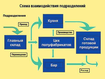 Схема взаимодействия отделов